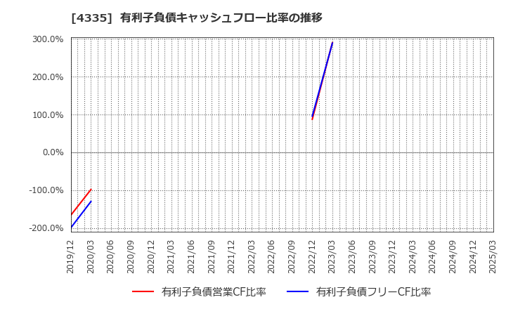 4335 (株)アイ・ピー・エス: 有利子負債キャッシュフロー比率の推移