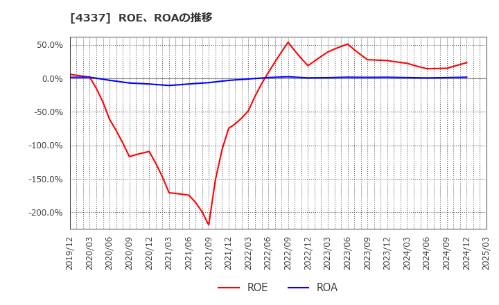 4337 ぴあ(株): ROE、ROAの推移