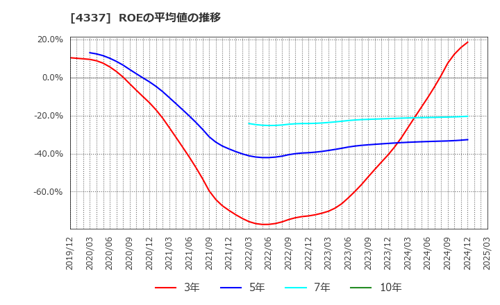 4337 ぴあ(株): ROEの平均値の推移