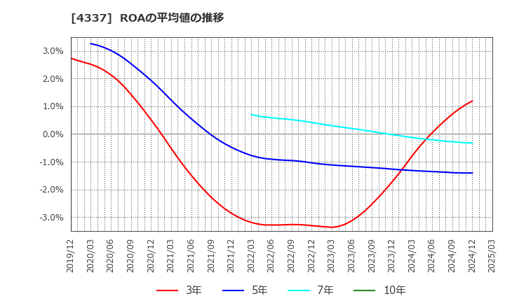 4337 ぴあ(株): ROAの平均値の推移