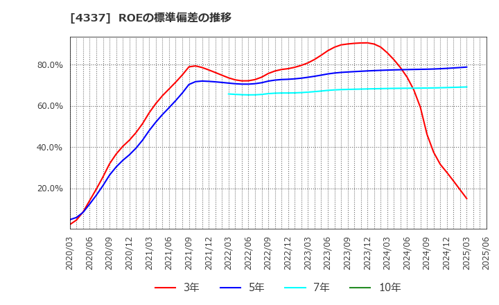 4337 ぴあ(株): ROEの標準偏差の推移