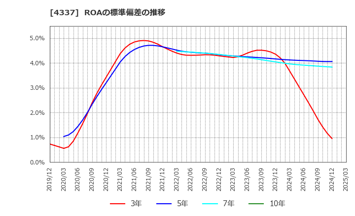 4337 ぴあ(株): ROAの標準偏差の推移