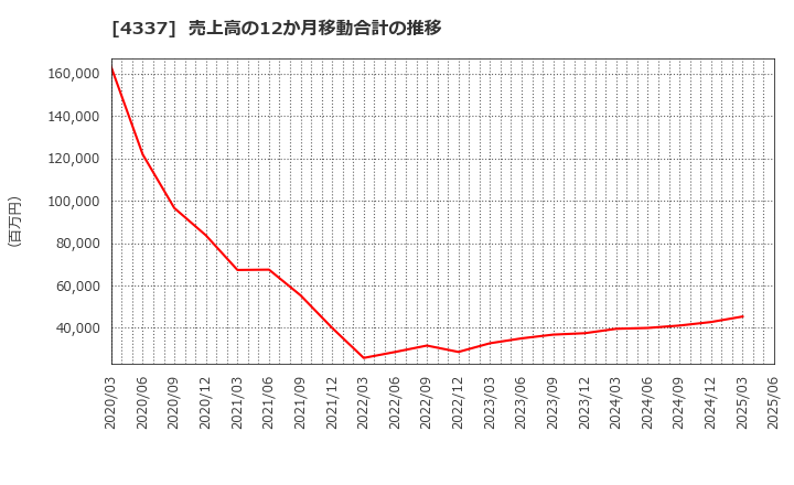 4337 ぴあ(株): 売上高の12か月移動合計の推移