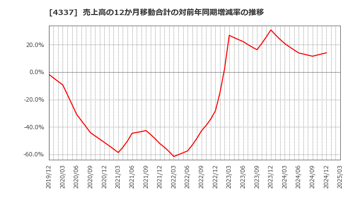 4337 ぴあ(株): 売上高の12か月移動合計の対前年同期増減率の推移