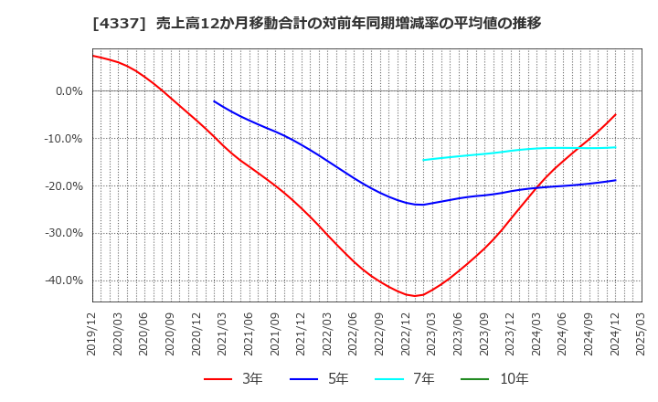 4337 ぴあ(株): 売上高12か月移動合計の対前年同期増減率の平均値の推移