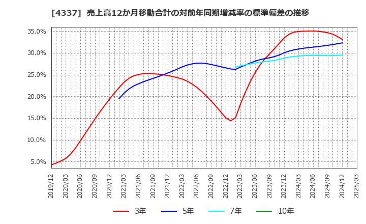 4337 ぴあ(株): 売上高12か月移動合計の対前年同期増減率の標準偏差の推移