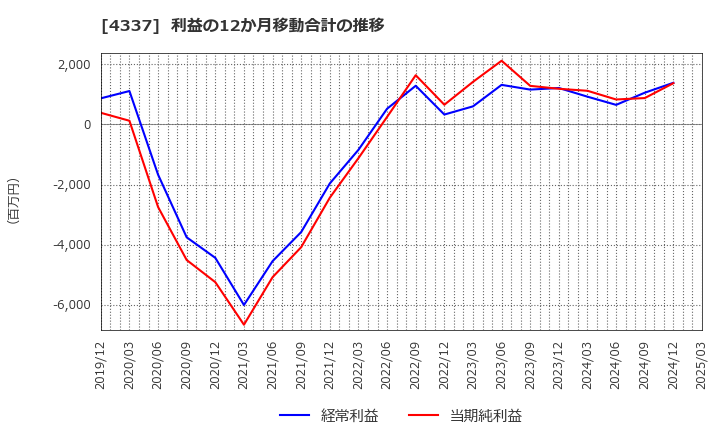 4337 ぴあ(株): 利益の12か月移動合計の推移