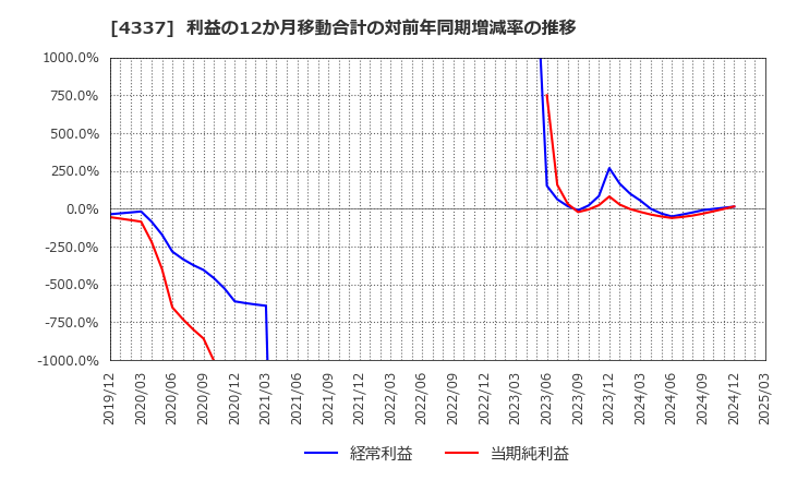 4337 ぴあ(株): 利益の12か月移動合計の対前年同期増減率の推移