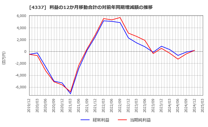 4337 ぴあ(株): 利益の12か月移動合計の対前年同期増減額の推移
