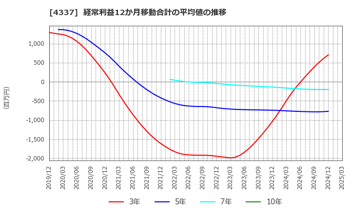 4337 ぴあ(株): 経常利益12か月移動合計の平均値の推移