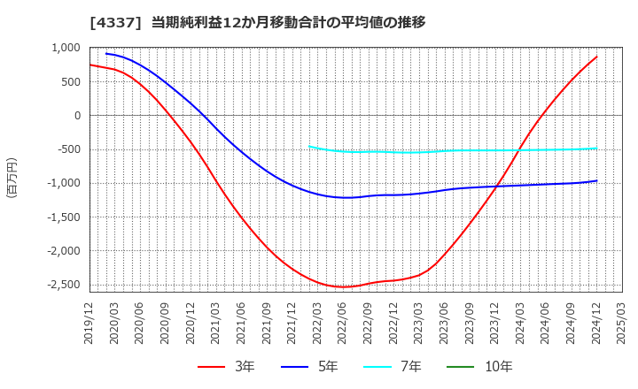 4337 ぴあ(株): 当期純利益12か月移動合計の平均値の推移
