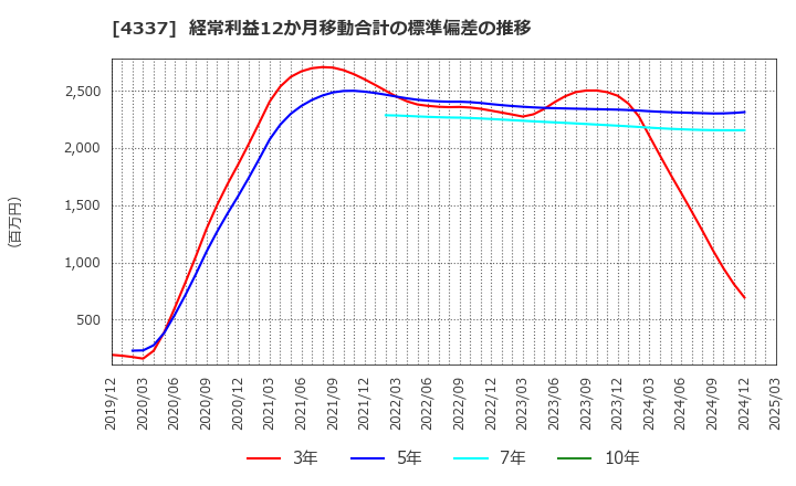 4337 ぴあ(株): 経常利益12か月移動合計の標準偏差の推移