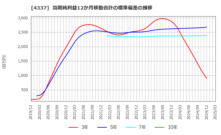 4337 ぴあ(株): 当期純利益12か月移動合計の標準偏差の推移