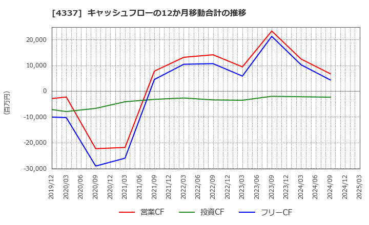 4337 ぴあ(株): キャッシュフローの12か月移動合計の推移