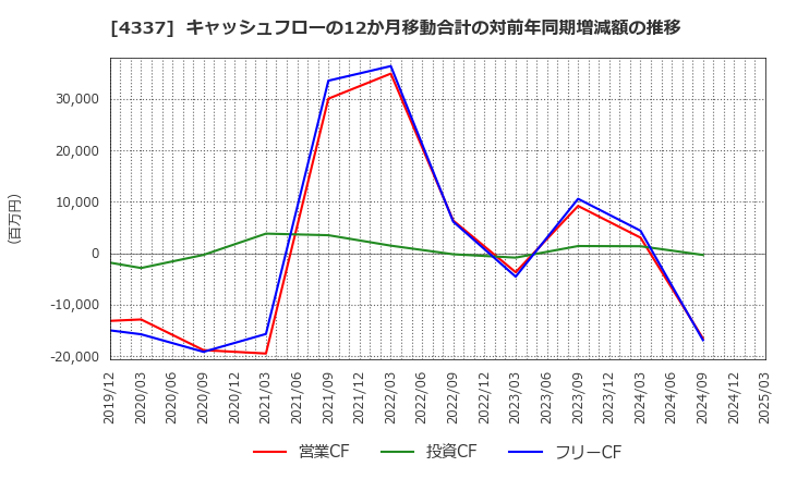 4337 ぴあ(株): キャッシュフローの12か月移動合計の対前年同期増減額の推移