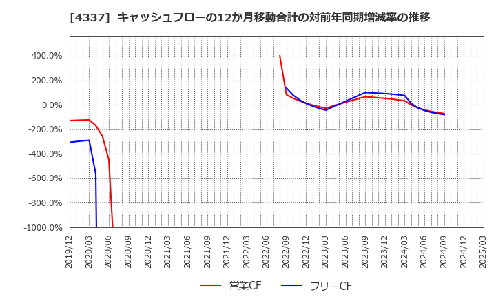 4337 ぴあ(株): キャッシュフローの12か月移動合計の対前年同期増減率の推移