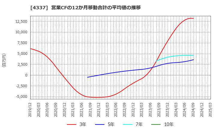 4337 ぴあ(株): 営業CFの12か月移動合計の平均値の推移