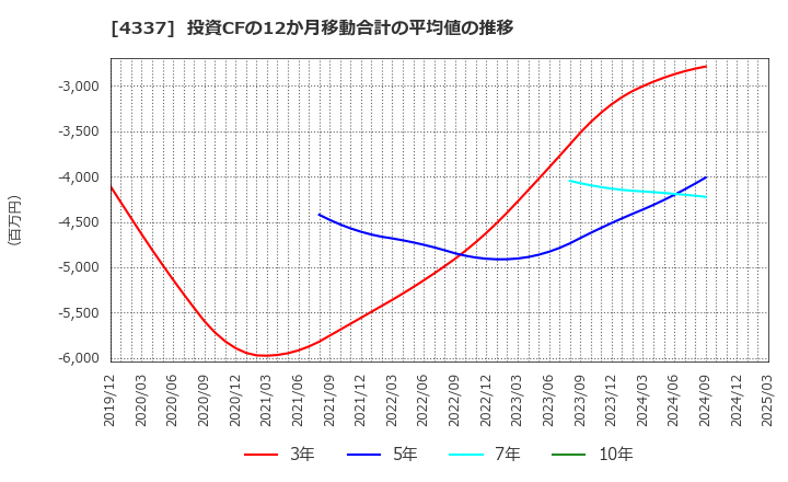 4337 ぴあ(株): 投資CFの12か月移動合計の平均値の推移