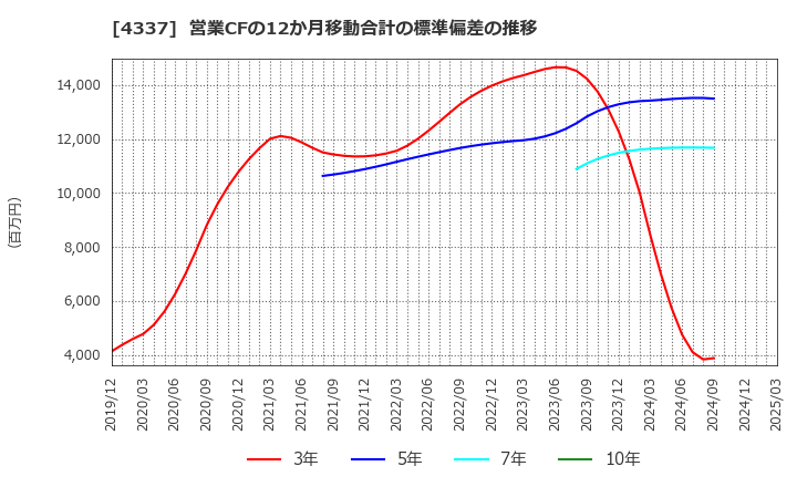 4337 ぴあ(株): 営業CFの12か月移動合計の標準偏差の推移