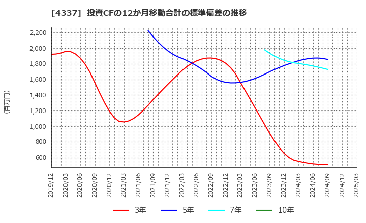 4337 ぴあ(株): 投資CFの12か月移動合計の標準偏差の推移