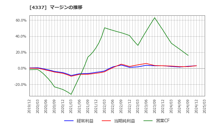4337 ぴあ(株): マージンの推移