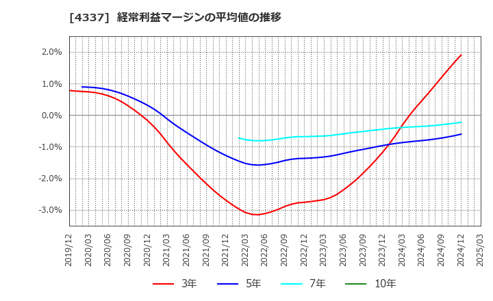 4337 ぴあ(株): 経常利益マージンの平均値の推移