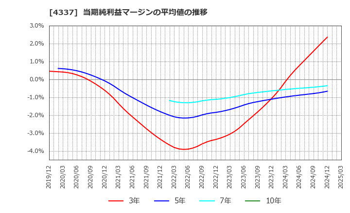 4337 ぴあ(株): 当期純利益マージンの平均値の推移