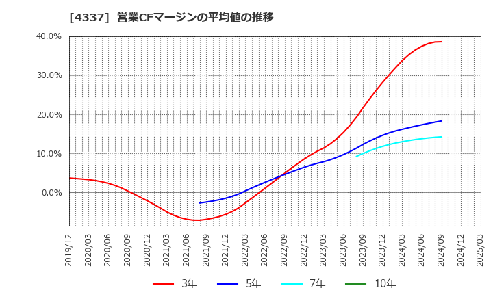 4337 ぴあ(株): 営業CFマージンの平均値の推移