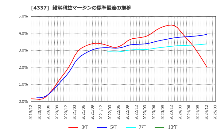 4337 ぴあ(株): 経常利益マージンの標準偏差の推移