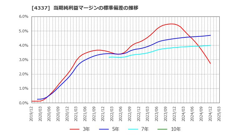 4337 ぴあ(株): 当期純利益マージンの標準偏差の推移