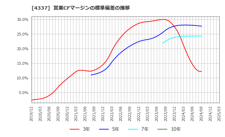 4337 ぴあ(株): 営業CFマージンの標準偏差の推移