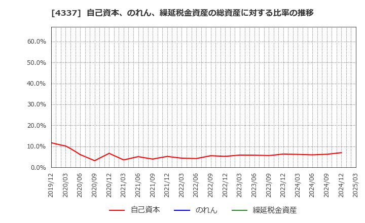 4337 ぴあ(株): 自己資本、のれん、繰延税金資産の総資産に対する比率の推移