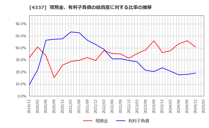 4337 ぴあ(株): 現預金、有利子負債の総資産に対する比率の推移