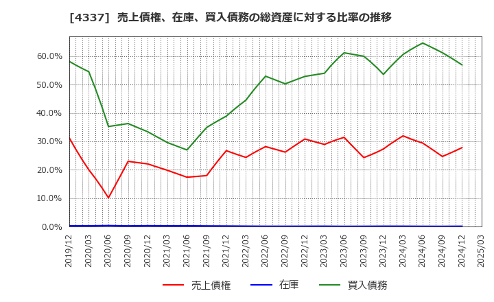 4337 ぴあ(株): 売上債権、在庫、買入債務の総資産に対する比率の推移