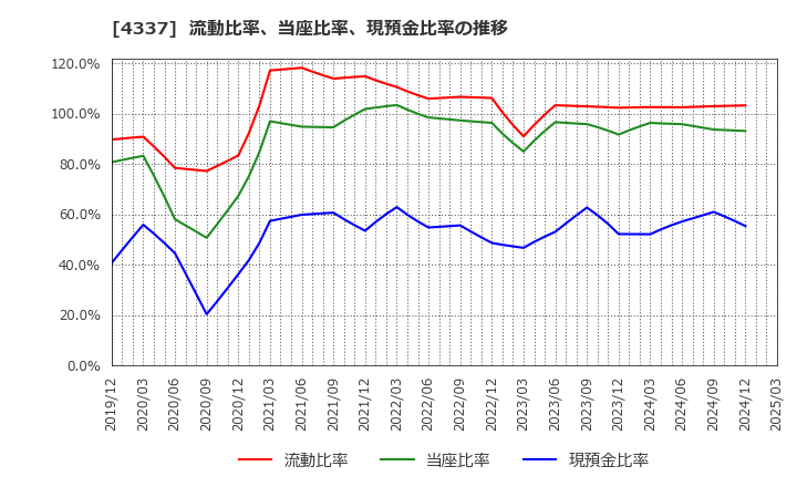 4337 ぴあ(株): 流動比率、当座比率、現預金比率の推移