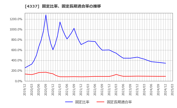 4337 ぴあ(株): 固定比率、固定長期適合率の推移