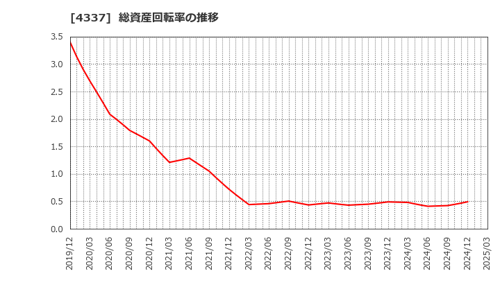 4337 ぴあ(株): 総資産回転率の推移