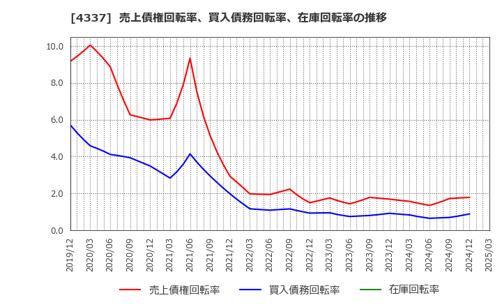4337 ぴあ(株): 売上債権回転率、買入債務回転率、在庫回転率の推移