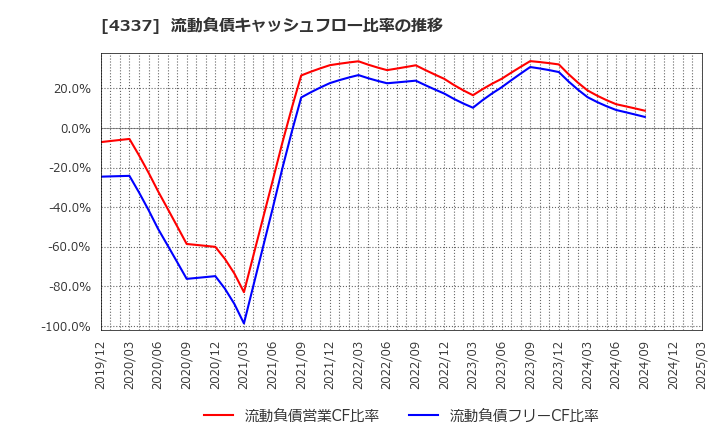 4337 ぴあ(株): 流動負債キャッシュフロー比率の推移