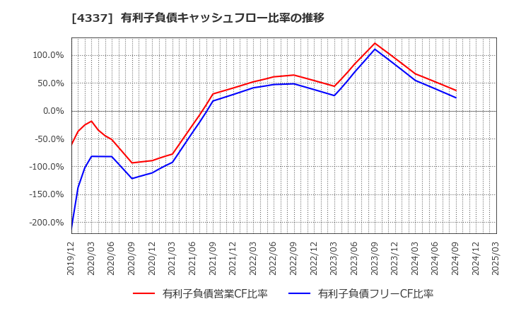 4337 ぴあ(株): 有利子負債キャッシュフロー比率の推移