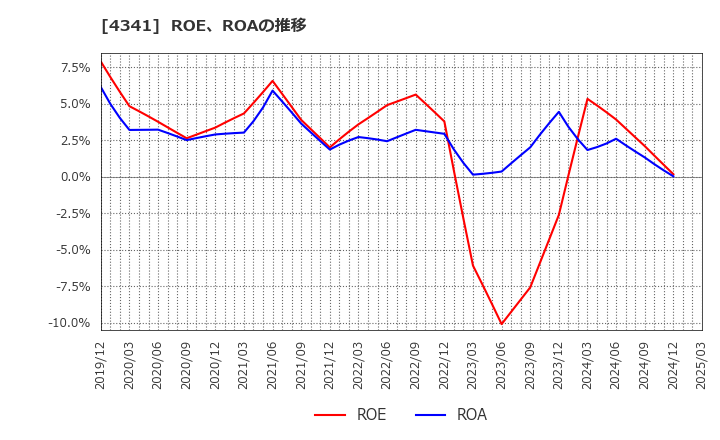 4341 西菱電機(株): ROE、ROAの推移