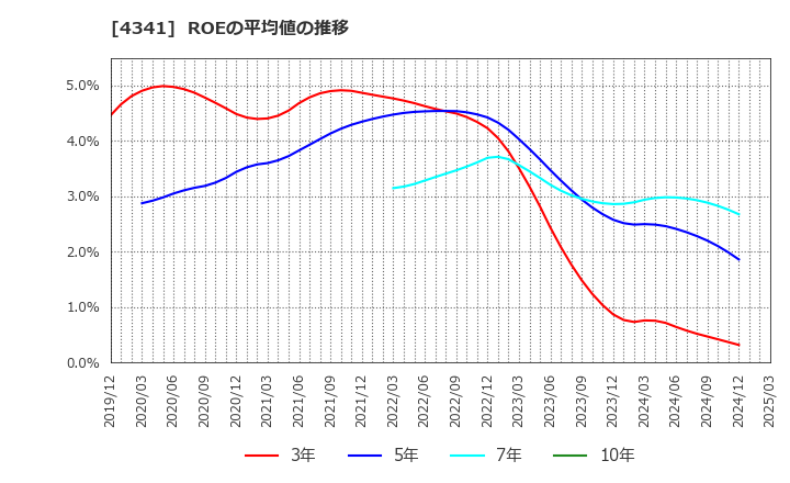 4341 西菱電機(株): ROEの平均値の推移