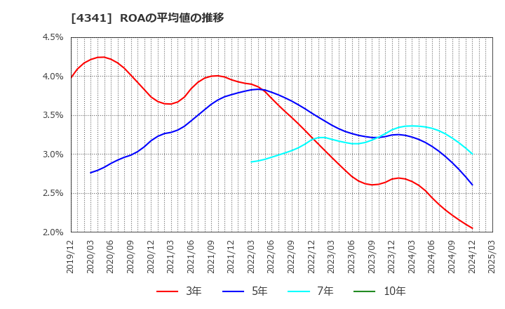 4341 西菱電機(株): ROAの平均値の推移