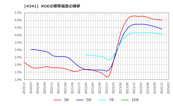 4341 西菱電機(株): ROEの標準偏差の推移