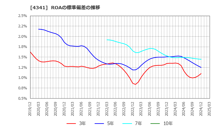 4341 西菱電機(株): ROAの標準偏差の推移