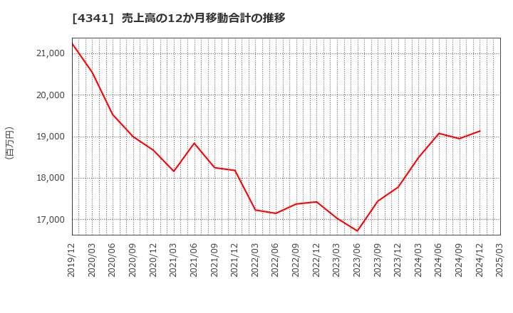 4341 西菱電機(株): 売上高の12か月移動合計の推移