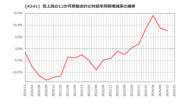 4341 西菱電機(株): 売上高の12か月移動合計の対前年同期増減率の推移
