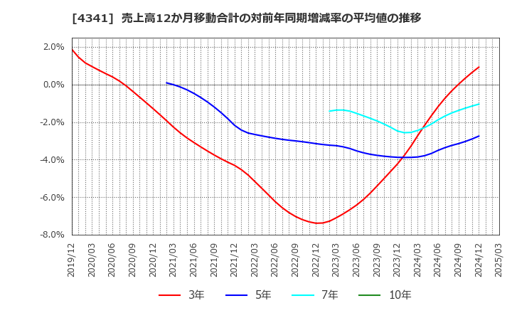 4341 西菱電機(株): 売上高12か月移動合計の対前年同期増減率の平均値の推移