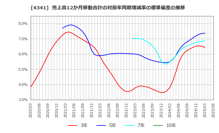4341 西菱電機(株): 売上高12か月移動合計の対前年同期増減率の標準偏差の推移