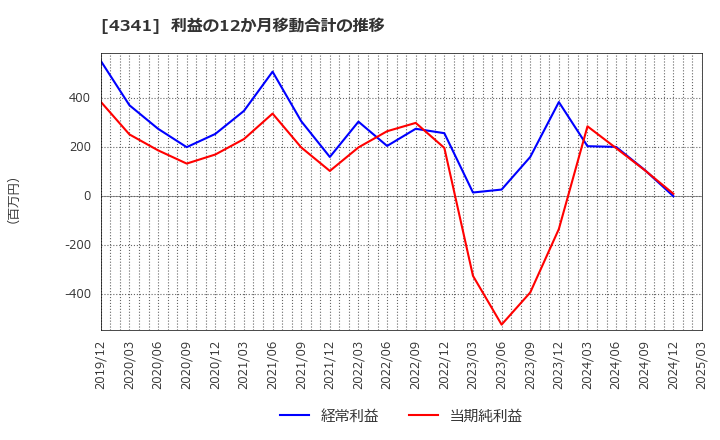 4341 西菱電機(株): 利益の12か月移動合計の推移